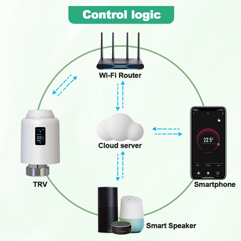 Tuya Smart Thermostatic Radiator Valve Wifi TRV Radiator Head Valve Thermostat Wifi Temperature Controller Alexa Google Home